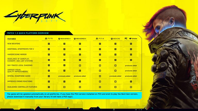 cyberpunk 2077 february 2022 next gen upgrade xbox x s and playstation 5