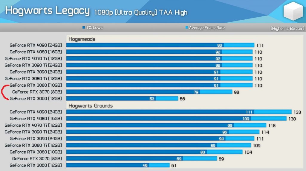 3080 3070 cards performance ray tracing off hogwarts legacy v3